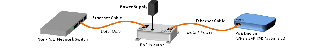 PoE Injector